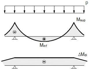 3.2. Deformação imposta com efeito de flexão, com sobreposição de cargas verticais No caso em que os efeitos de flexão das deformações impostas se sobrepõem aos efeitos das cargas (ver Figura III.