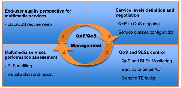 CAPÍTULO 2. ESTADO DA ARTE As métricas de QoS são frequentemente encontradas em contratos de serviços estando associadas a um certo nível de desempenho, robustez e fiabilidade.