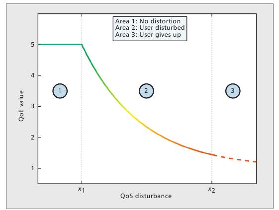 2.2. QUALIDADE DE EXPERIÊNCIA Figura 2.2: Forma geral da curva que mapeia a relação QoS/QoE [2] 2.