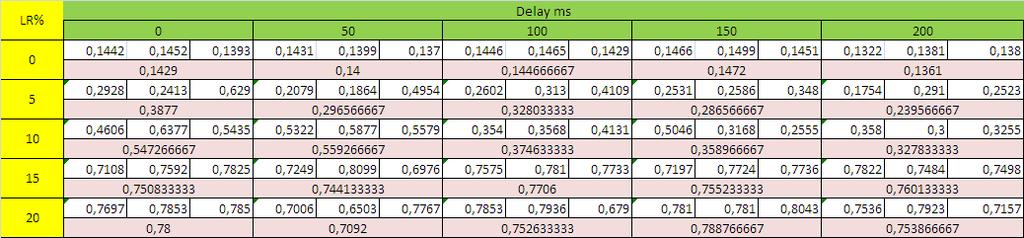 Anexo A Resultados individuais da avaliação de vídeo A.1 Loss Ratio vs Delay Figura A.