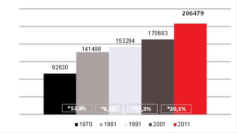 Evolução da população do Concelho de Cascais 197-211 5, 4,5 4, 3,5 Homens 3, 2,5 2, 1,5 1,,5, Idades 95 + 9-94 85-89 8-84 75-79 7-74 65-69 6-64 55-59 5-54 45-49 4-44 35-39 3-34 25-29 2-24 15-19 1-14