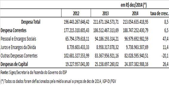 Entre 2013 e 2014, as despesas com ações e serviços de saúde (SES/Fundações/Autarquias) cresceram apenas 3,7%, passando de R$ 18.746,7 milhões para R$ 19.441,7 milhões.