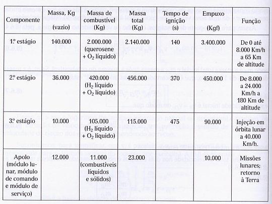 Dados do sstea Saturno V-Apolo (vagens à Lua) δ total,734 0 6 kg.734.000 Δv ln 9.70 k/h 734.000.800 k/h 6 E 3,9 0 kgf vácuo vácuo Epuo t Δv vrel ln cob vrel gn f Quer.