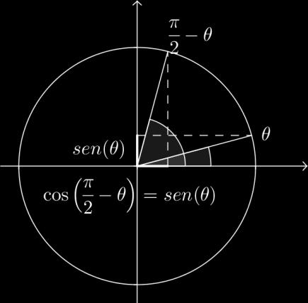 cos(π θ ) = cos π cos θ + sen π sen θ = ( 1) cos θ + 0 sin θ =