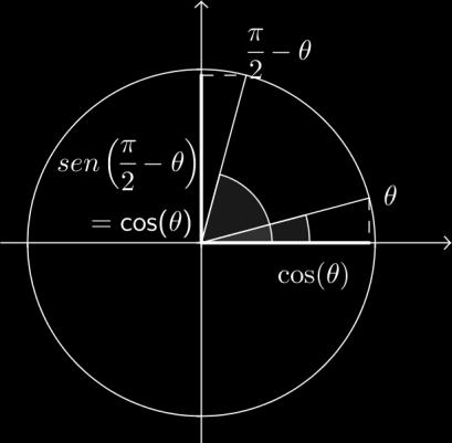 sen(π θ ) = sen π cos θ sen θ cos π = 0 cos θ sen θ ( 1) = sen θ