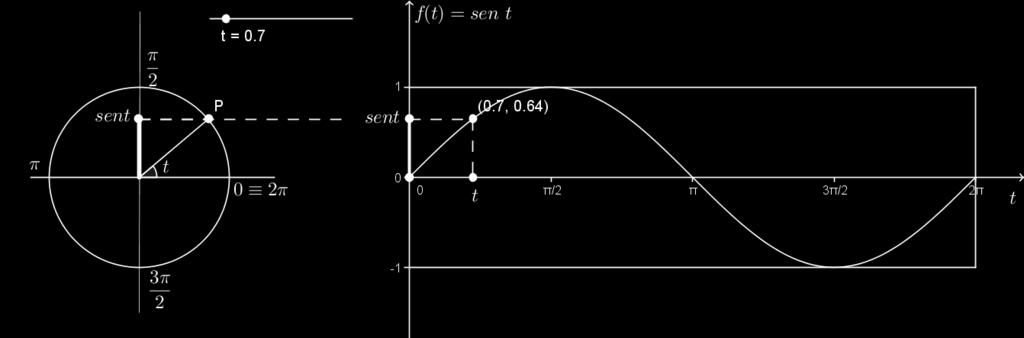 UFF/GMA Notas de aula de MB-I Maria Lúcia/Marlene 015-1 O gráfico da função seno no intervalo [0, π] Para construir o gráfico da função observamos que o ângulo t, medido em radianos, marcado no