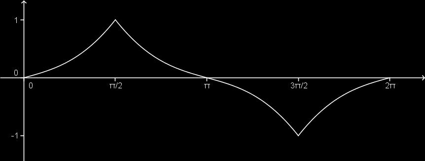 E também observamos que a ordenada do ponto P no círculo trigonométrico, que representa sen t, coincide com a ordenada do ponto do gráfico da função f(t) = sen t.