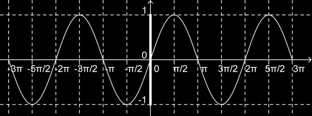 Assim, se traçarmos uma reta horizontal contendo um ponto (x, sen x) do gráfico, o valor da ordenada sen