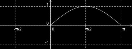 A visualização no gráfico de algumas propriedades da função seno A função seno é uma função ímpar.