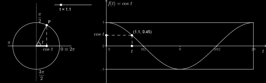 UFF/GMA Notas de aula de MB-I Maria Lúcia/Marlene 015-1 O gráfico da função cosseno no intervalo [0, π] Para construir o gráfico da função observamos que o ângulo t, medido em radianos, marcado no