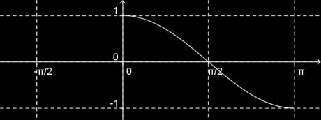 (1) y = 7 cos x () y = 1 + 7 (3) cos x y = 4 4 4 1 4 + 7 4 cos (x π 3 )