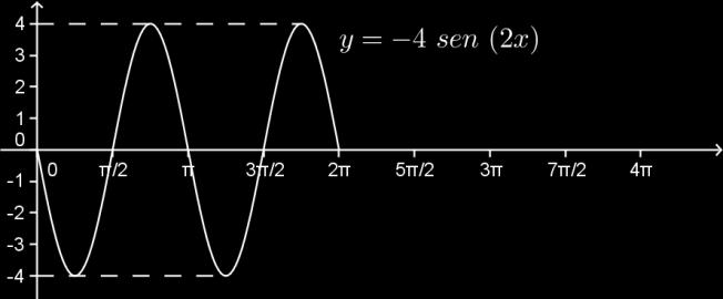 UFF/GMA Notas de aula de MB-I Maria Lúcia/Marlene 015-1 y = sen x (1) y = sen(x) () y = 4sen(x) (3) y = 4sen(x) (4) y = 4 4sen(x).