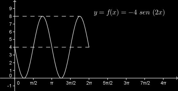 () Como 4> 1 há esticamento vertical do gráfico de y = sen(x), com fator de multiplicação 4. (3) O gráfico de y = 4sen(x) é refletido em torno do eixo x.