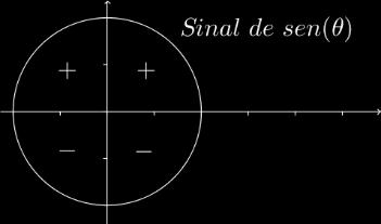 UFF/GMA Notas de aula de MB-I Maria Lúcia/Marlene 015-1 Além disso, temos os sinais do seno e do cosseno: cos θ > 0, se P estiver no 1 ou no 4 quadrante; cos θ < 0, se P estiver no ou no 3 quadrante.