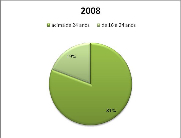 Porém, se comparamos a participação de jovens entre 16 a 24 anos, nas eleições de 2008, com eleitores das outras faixas etárias, percebemos que os jovens são uma fatia com grande peso nas decisões