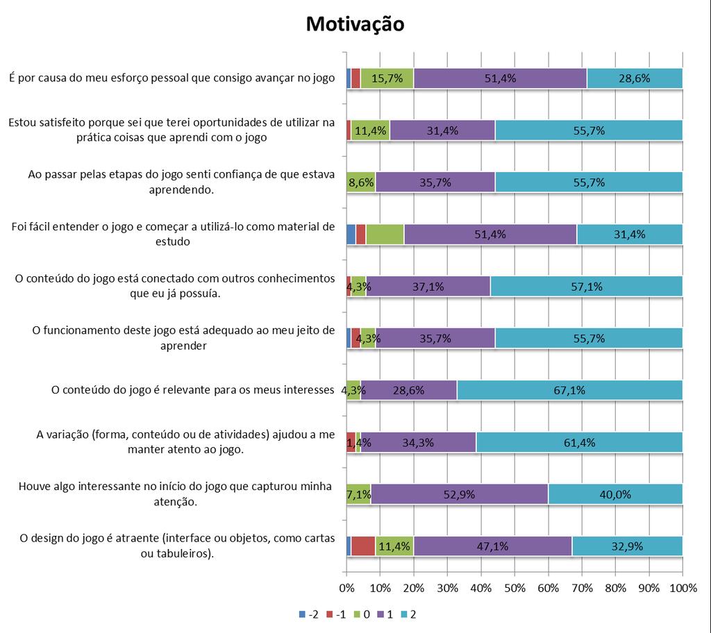 54 Gráfico 1: Avaliação da motivação do jogador no jogo 2TScrum Atenção Relevância Confiança Satisfação Fonte: Autor (2016) Dimensão de satisfação Para esta dimensão os alunos foram perguntados se