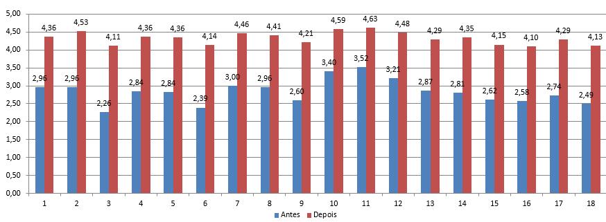 58 Gráfico 4: Avaliação dos objetivos de aprendizagem 1 Lembrar: Teoria Scrum 10 Lembrar: Reunião Diária 2 Compreender: Teoria Scrum 11 Compreender: Reunião Diária 3 Aplicar: Teoria Scrum 12 Aplicar: