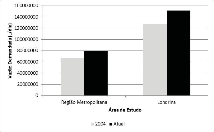 Região metropolitana de Londrina-PR e a gestão dos recursos hídricos: comparativo da utilização das águas subterrâneas e dos mananciais superficiais para o abastecimento público Figura 11 - Total da