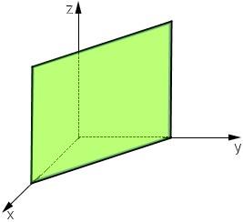 equação fica simplesmente Ax By Cz=0 Equações de Planos Paralelos a um Eixo Coordenados, ou seja, Equações