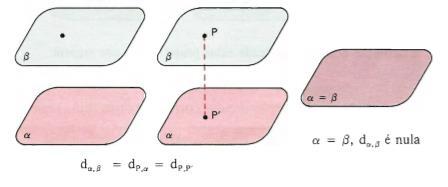 DISTÂNCIA ENTRE PLANOS PARALELOS: Definição: chama-se distância entre dois