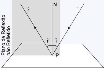 As leis da reflexão Quando o raio de luz incidir sobre a superfície de separação entre dois meios, ela o fará num ponto P sobre a superfície.