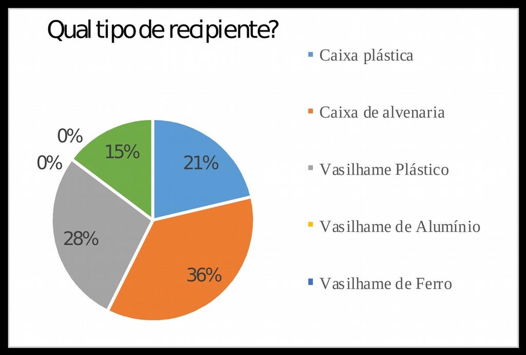 armazenam água para consumo em caixas de alvenaria, 28% em recipientes de plástico, 21% em caixas plásticas e 15% utilizam outros tipos de recipiente.