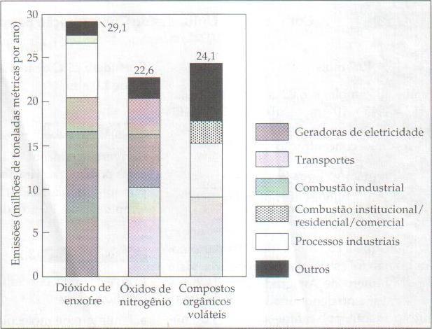30 Figura 03 - Emissões combinadas de poluentes do ar nos Estados Unidos e Canadá pelos vários setores. Fonte: Baird, 2002.