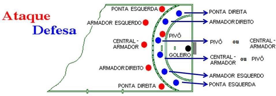 Posicionamentos do Handebol Armador Jogador que atua de frente para o gol adversário, responsável por armar as jogadas de ataque. Ponta Jogador que fica no canto (escanteio).