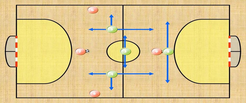 Futsal - Marcação por Zona A marcação por zona ou setores se caracteriza pela responsabilidade que cada defensor tem sobre uma determinada região do campo de jogo e, assim, pelo atacante direto que a