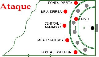 HANDEBOL - Sistema defensivo e ofensivo No ataque: Utilizar o