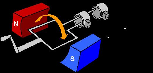 A força eletromotriz (fem) é gerada pela variação das linhas de fluxo magnético ϕ que atravessam o enrolamento da armadura.