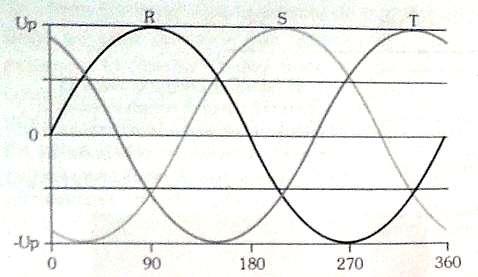Conforme a armadura for rotacionando, vai se induzindo em cada uma das fase R, S, T um pico de tensão em momento diferentes, produzindo uma tensão de sinal igual a indicada na figura: Figura 7-7 -