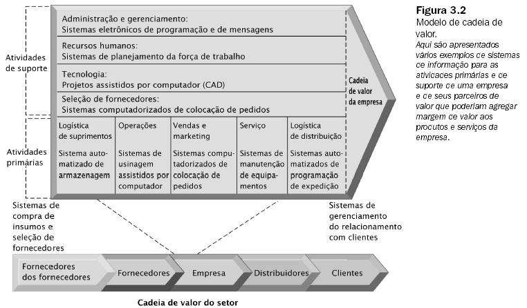 Modelo Cadeia de Valor 11 Ampliando a Cadeia de Valor: a Rede de Valor A cadeia de valor de uma empresa é ligada às cadeias de valor de seus fornecedores, distribuidores e consumidores Uma rede de