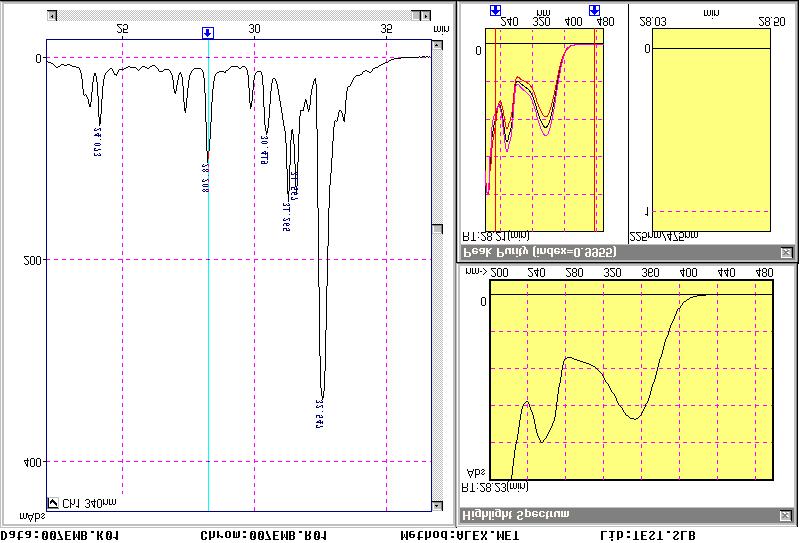 Cromatograma 1 Análise cromatográfica