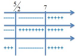 3) A quantidade de números naturais que pertencem ao conjunto solução da inequação x 7 0 está indicado x 5 corretamente na alternativa: A 5 B 4 Ao analisar os sinais de x-7 e x -5, separadamente,