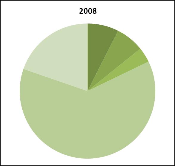 Sul 20% Centro-Oeste 7% Nordeste 7% Norte 4% Sul 19% Centro- Oeste 10% Nordeste 13% Norte 7% Sudeste 62% Sudeste 51% Gráfico 4 Participação de cada região na coleta de OLUC 2008 x 2015 Gráfico 4