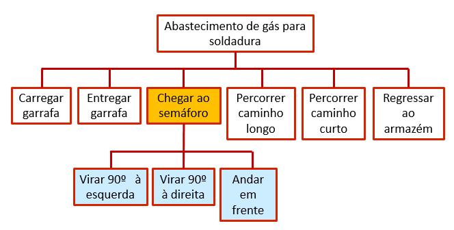 Wrap Up da última aula Abstracção procedimental A solução algorítmica vai sendo construída por diferentes níveis de abstracção até não restarem ambiguidades sobre as tarefas a realizar