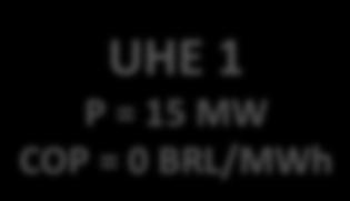 UTE 2 P = 10 MW CVU = 15 BRL/MWh UTE 3 P = 15 MW CVU = 80 BRL/MWh CARGA 50 MWh Exemplo de operação míope : gerar toda água que chega