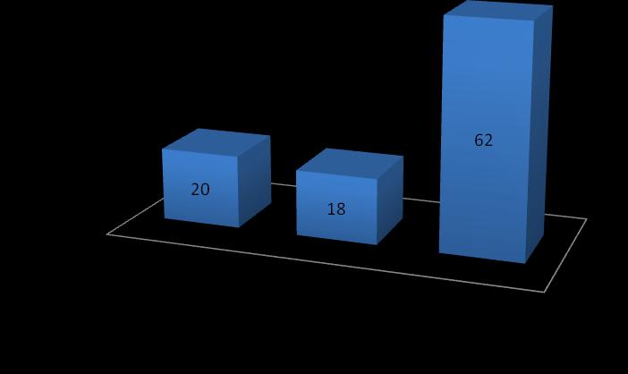 22 6. RESULTADOS Na figura 1 pode-se observar a avaliação quanto ao gênero dos pacientes entrevistados. Nota-se que predominaram pacientes do gênero feminino com 62% do total.