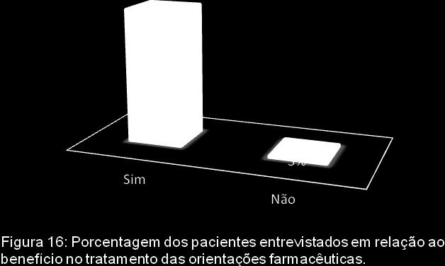 29 A avaliação dos pacientes entrevistados em relação à importância das orientações farmacêuticas sobre o medicamento revelou que 100% da amostra consideram o fornecimento de tais orientações