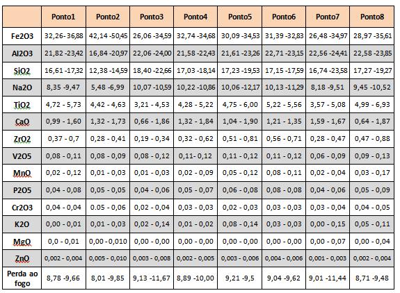 Para a fluorescência de raios-x, os resultados são mostrados na tablea 1. Tabela 1. Variação em percentagem da análise química de lama vermelha.