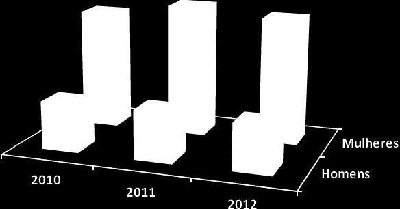 3 Por género O gráfico 5, representa a distribuição do número de efetivos por género e a sua evolução desde 2010.