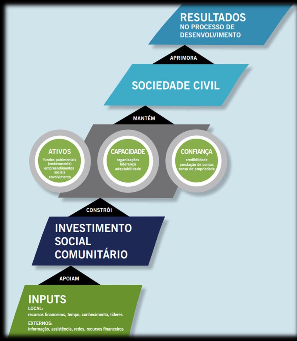 Investimento social comunitário e fundações