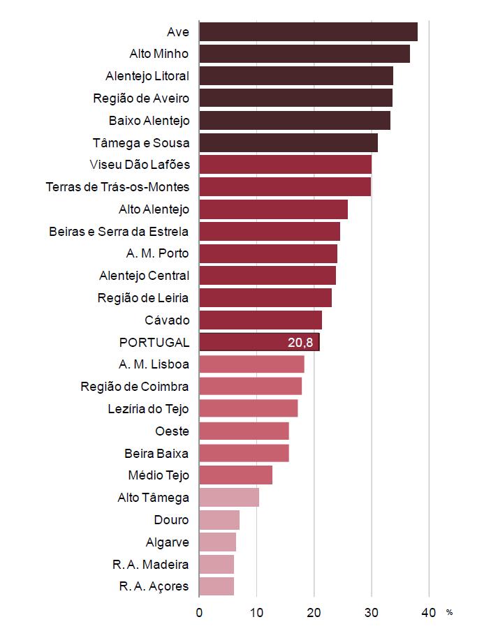 Enquadramento Desafios da Internacionalização Proporção de vendas e