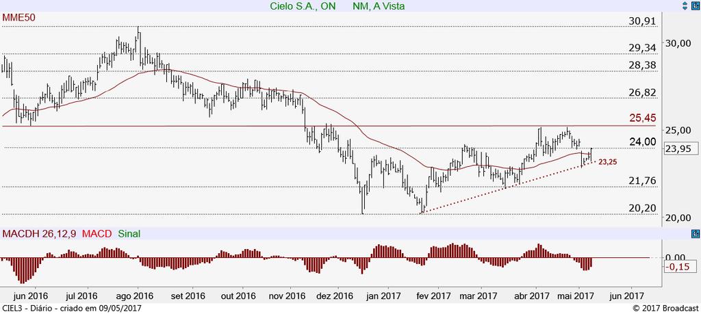 Em destaque: Standard & Poor s 500 Index O SP500 renovou novamente sua máxima histórica aos 2.403 e segue em busca de um próximo objetivo projetado em 2.434 pts.