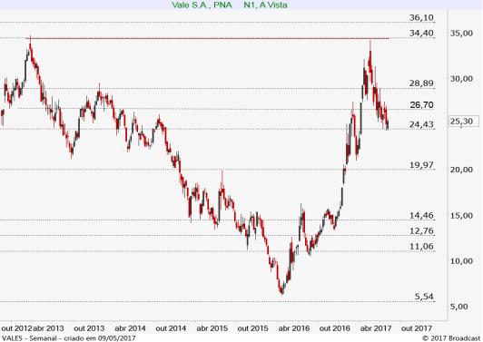 Gráfico semanal: No gráfico de médio prazo, caso a VALE5 perca o apoio em 24,43, poderia ter sua tendência de alta comprometida, abrindo com isso espaço para uma forte queda.
