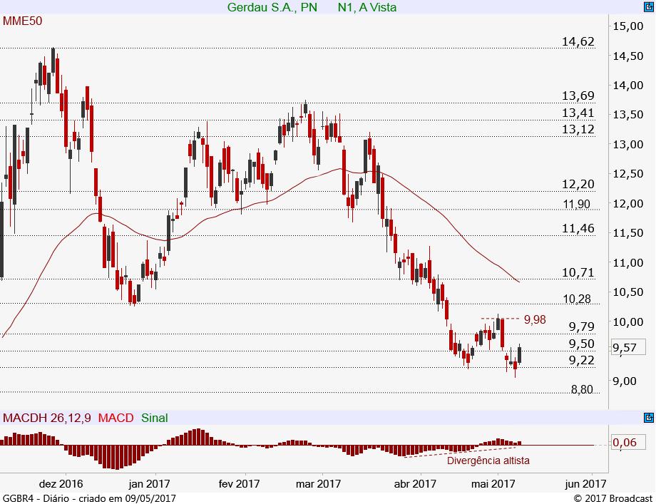 Gráfico semanal: Na ótica de médio prazo, a GGBR4 permanece em tendência de baixa, com resistência divisora de
