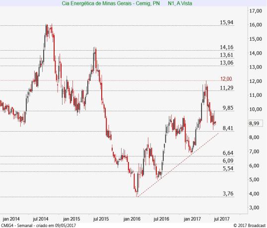 Cemig PN CMIG4 8,75 8,99 9,00 Baixa Gráfico diário: Com divergência altista entre os preços e o histograma do MACD, a CMIG4 ensaia uma reação e mantendo-se acima de 9,00, poderia subir para testar as