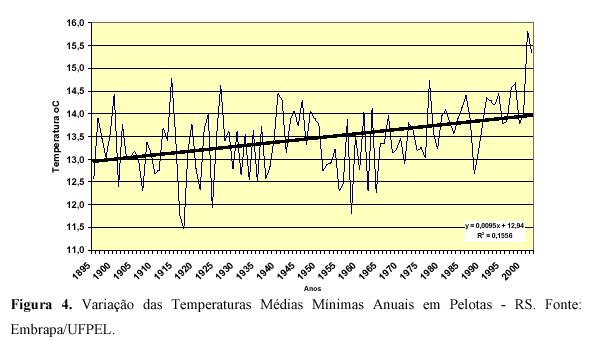 medidos 0,95ºC/100anos