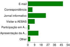 12. Quais seriam as melhores formas de receber informações sobre a AEBAS?